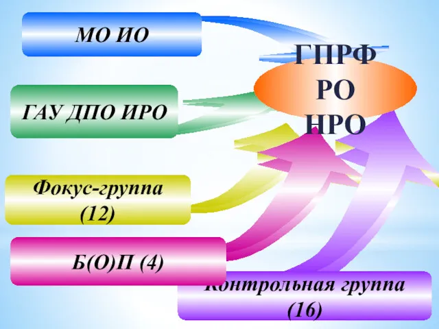 МО ИО Фокус-группа (12) ГАУ ДПО ИРО Контрольная группа (16) Б(О)П (4) ГПРФ РО НРО