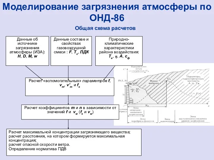 Моделирование загрязнения атмосферы по ОНД-86 Общая схема расчетов