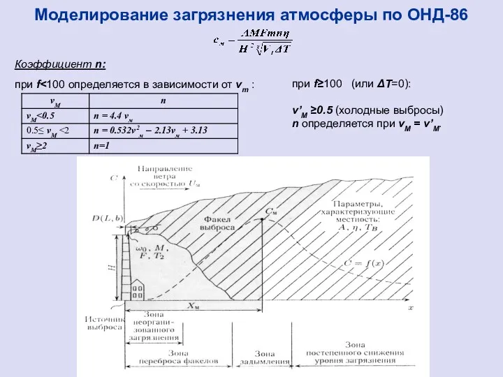 Моделирование загрязнения атмосферы по ОНД-86 Коэффициент n: при f при