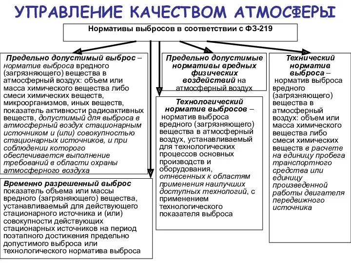 УПРАВЛЕНИЕ КАЧЕСТВОМ АТМОСФЕРЫ