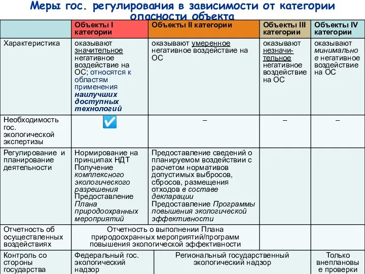 Меры гос. регулирования в зависимости от категории опасности объекта