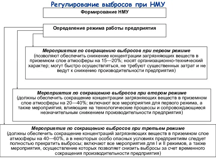 Регулирование выбросов при НМУ