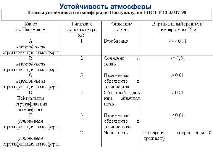 Устойчивость атмосферы