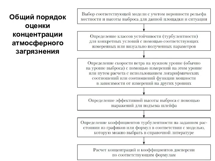 Общий порядок оценки концентрации атмосферного загрязнения