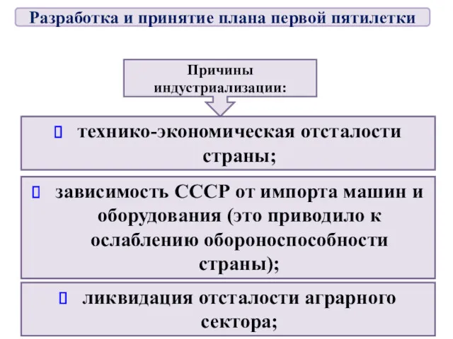 Причины индустриализации: технико-экономическая отсталости страны; зависимость СССР от импорта машин