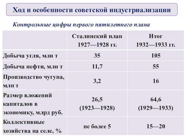 Контрольные цифры первого пятилетнего плана Ход и особенности советской индустриализации