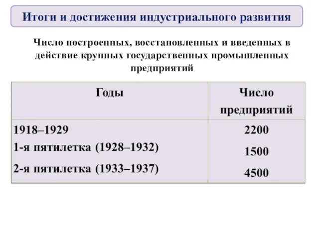 Число построенных, восстановленных и введенных в действие крупных государственных промышленных предприятий Итоги и достижения индустриального развития