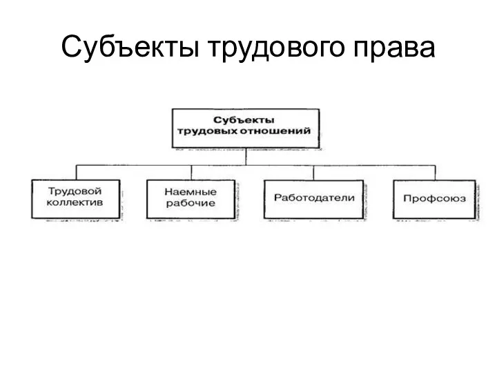 Субъекты трудового права