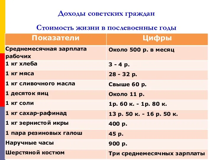 Доходы советских граждан Стоимость жизни в послевоенные годы