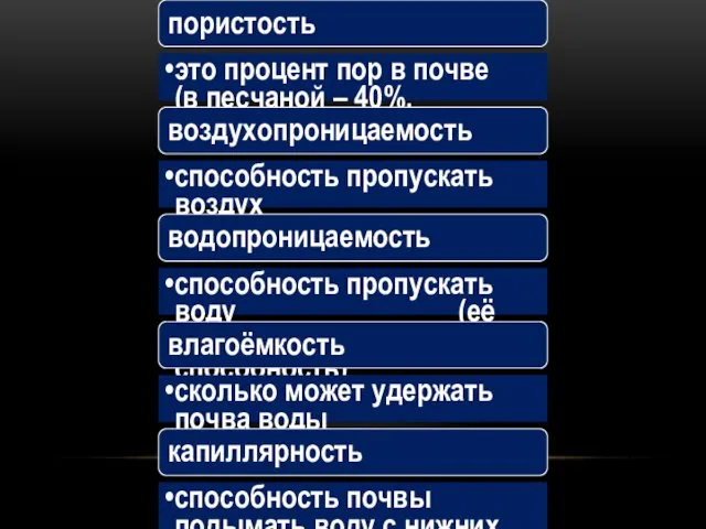 пористость это процент пор в почве (в песчаной – 40%,