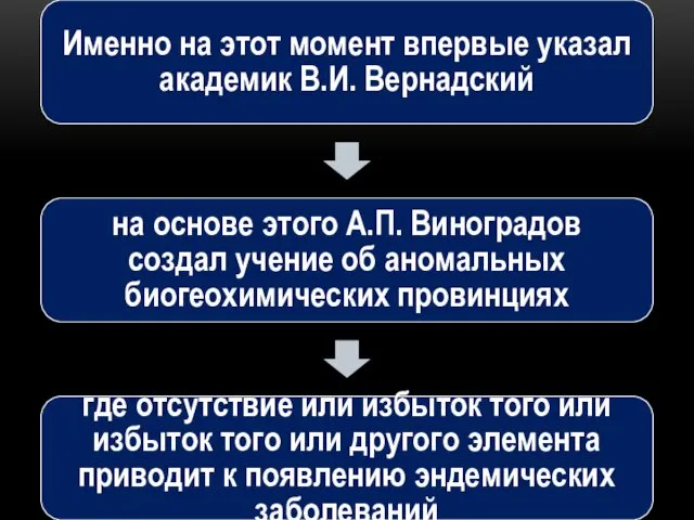 Именно на этот момент впервые указал академик В.И. Вернадский на