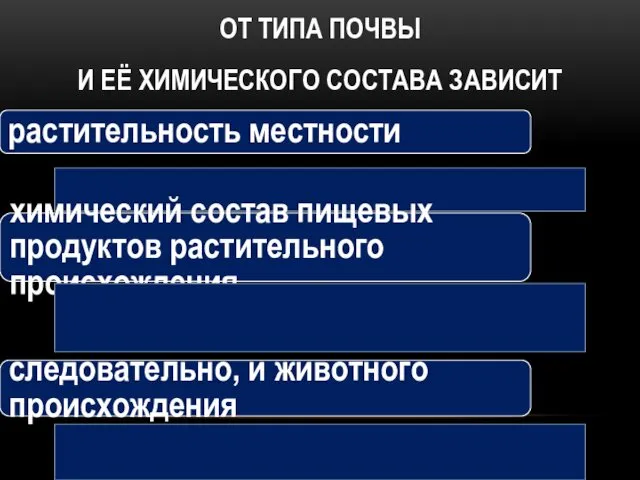 ОТ ТИПА ПОЧВЫ И ЕЁ ХИМИЧЕСКОГО СОСТАВА ЗАВИСИТ растительность местности