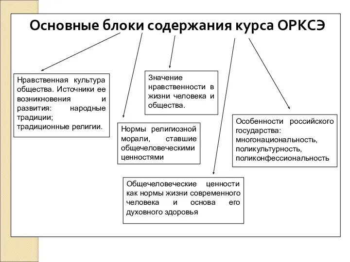 Основные блоки содержания курса ОРКСЭ Нравственная культура общества. Источники ее