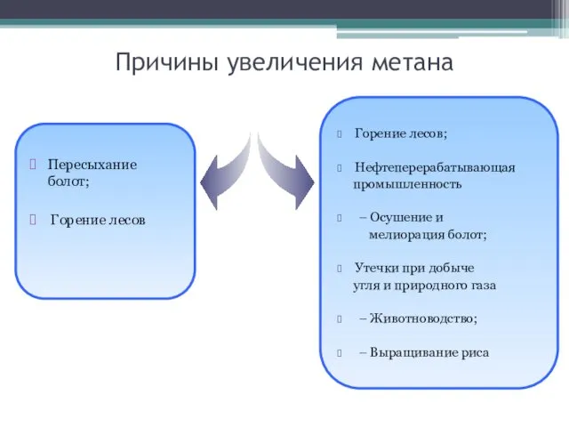 Причины увеличения метана Пересыхание болот; Горение лесов Земные: вследствие ослабления