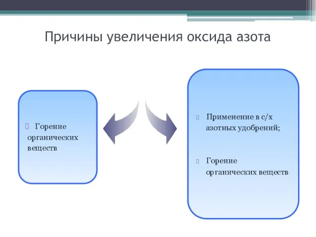 Причины увеличения оксида азота Горение органических веществ Применение в с/х азотных удобрений; Горение органических веществ