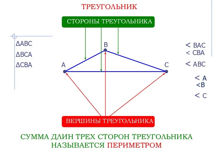 ТРЕУГОЛЬНИК ВЕРШИНЫ ТРЕУГОЛЬНИКА A B C СТОРОНЫ ТРЕУГОЛЬНИКА ∆АBС ∆BСА ∆СВА СУММА ДЛИН