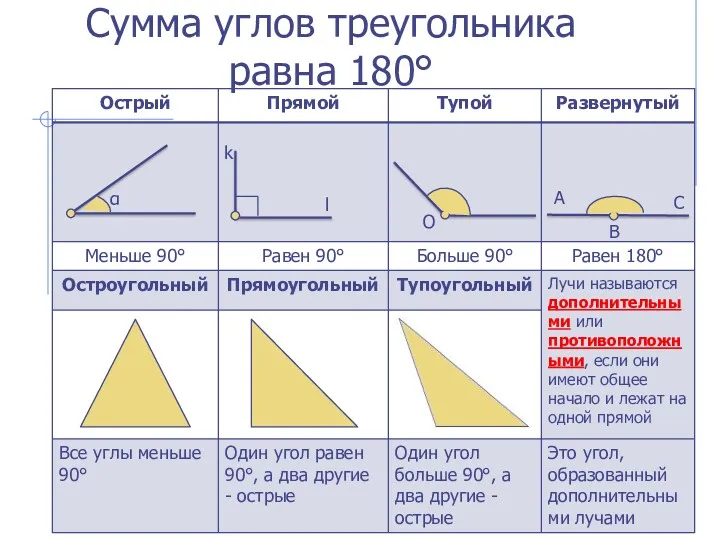 α k l O A B C Сумма углов треугольника равна 180°