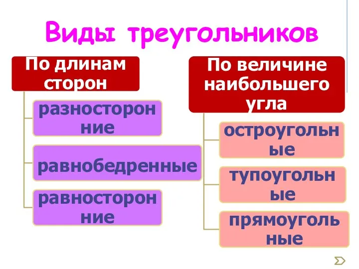 Виды треугольников