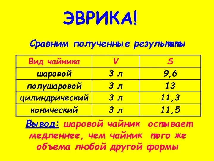 ЭВРИКА! Сравним полученные результаты Вывод: шаровой чайник остывает медленнее, чем