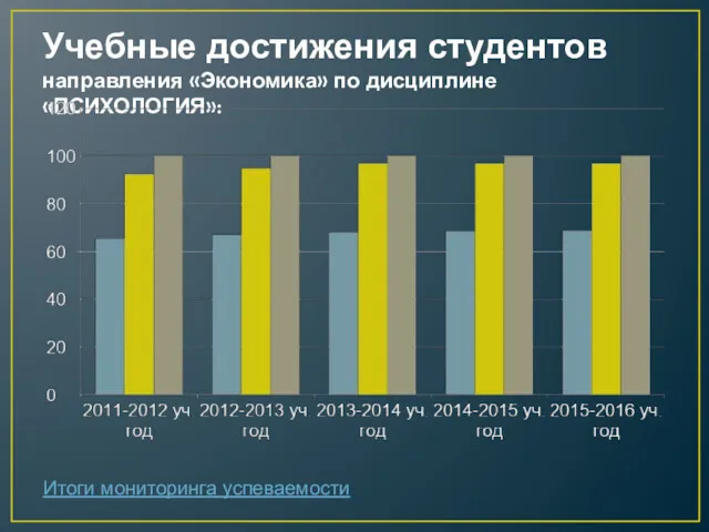 Учебные достижения студентов направления «Экономика» по дисциплине «ПСИХОЛОГИЯ»: Итоги мониторинга успеваемости