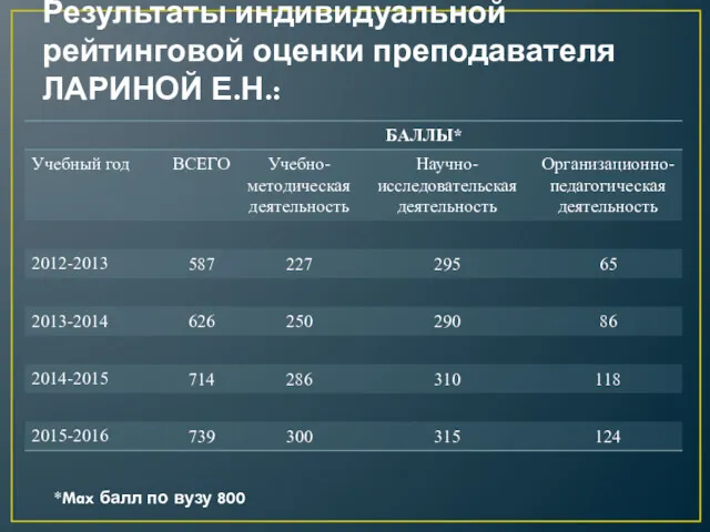 Результаты индивидуальной рейтинговой оценки преподавателя ЛАРИНОЙ Е.Н.: *Max балл по вузу 800