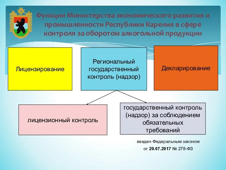 Функции Министерства экономического развития и промышленности Республики Карелия в сфере