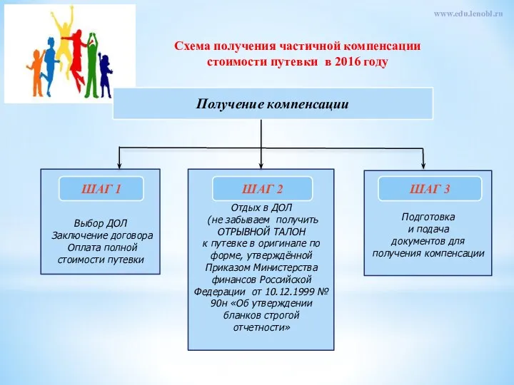 Схема получения частичной компенсации стоимости путевки в 2016 году www.edu.lenobl.ru Получение компенсации Выбор
