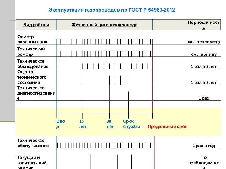 Эксплуатация газопроводов по ГОСТ Р 54983-2012