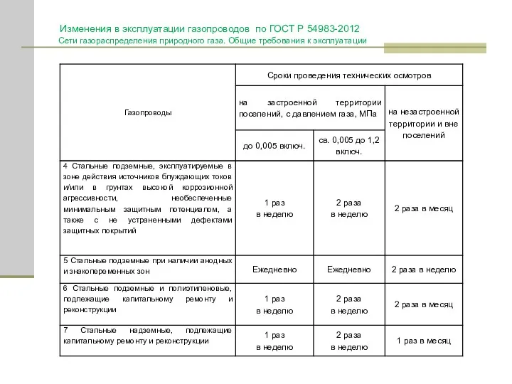 Изменения в эксплуатации газопроводов по ГОСТ Р 54983-2012 Сети газораспределения природного газа. Общие требования к эксплуатации