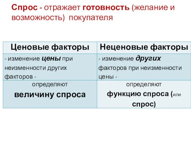 Спрос - отражает готовность (желание и возможность) покупателя приобретать Т