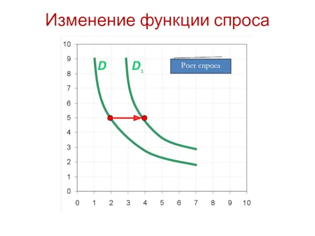 Изменение функции спроса P Q D1 D Рост спроса Q