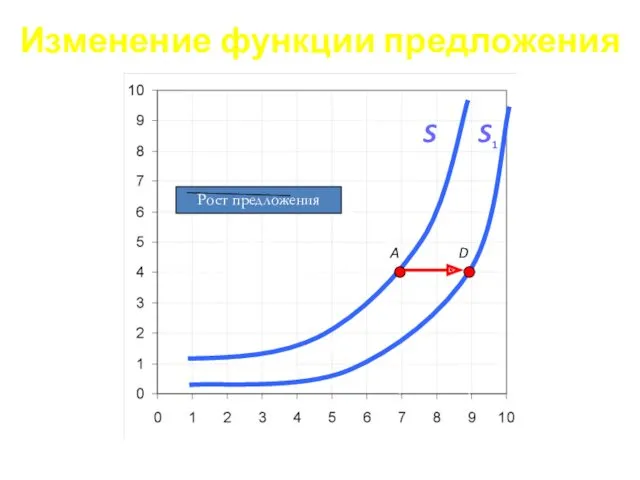 Изменение функции предложения P Цена товара Q Объём товара A S D S1 Рост предложения