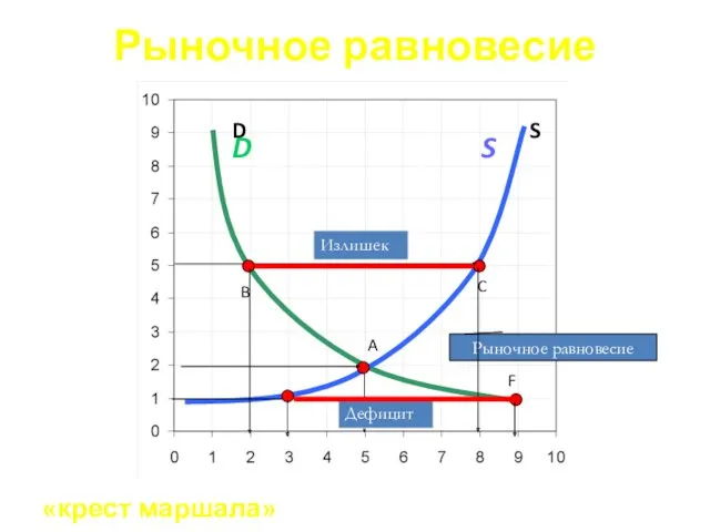 Рыночное равновесие «крест маршала» P A C S D B