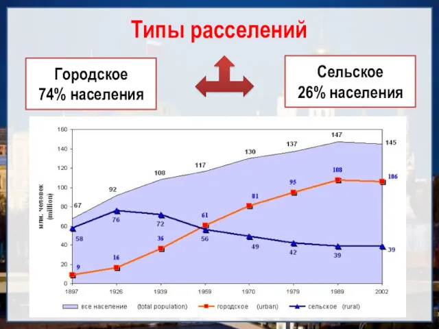 Типы расселений Городское 74% населения Сельское 26% населения