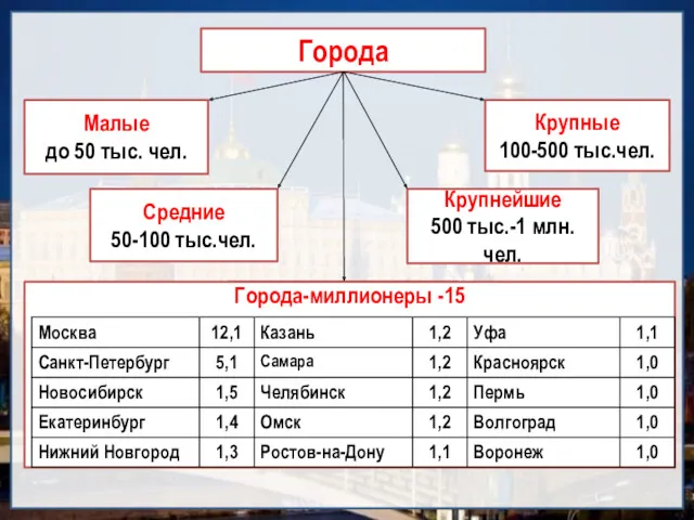 Города-миллионеры Города Малые до 50 тыс. чел. Крупные 100-500 тыс.чел.