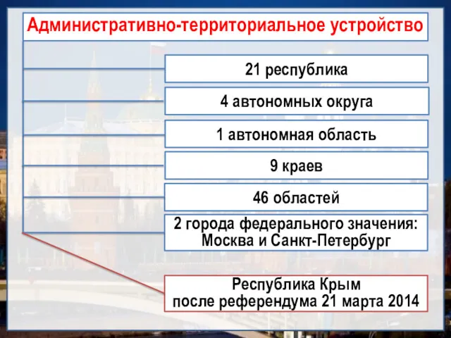 Административно-территориальное устройство 21 республика 4 автономных округа 1 автономная область