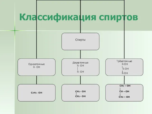 Классификация спиртов