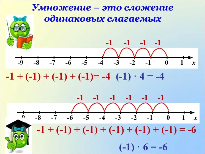 Умножение – это сложение одинаковых слагаемых -1 -1 -1 -1