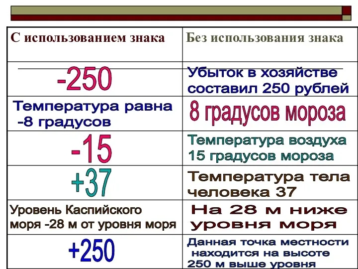 -250 -15 +37 +250 Убыток в хозяйстве составил 250 рублей Температура равна -8