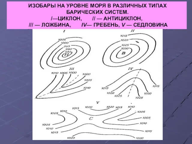 ИЗОБАРЫ НА УРОВНЕ МОРЯ В РАЗЛИЧНЫХ ТИПАХ БАРИЧЕСКИХ СИСТЕМ. /—ЦИКЛОН,