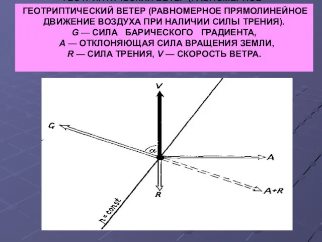 ГЕОТРИПТИЧЕСКИЙ ВЕТЕР (РАВНОМЕРНОЕ ПРЯМОЛИНЕЙНОЕ ДВИЖЕНИЕ ВОЗДУХА ПРИ НАЛИЧИИ СИЛЫ ТРЕНИЯ).
