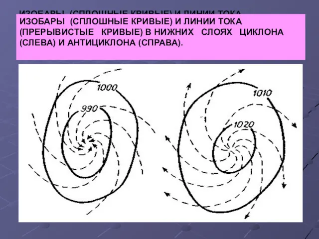 ИЗОБАРЫ (СПЛОШНЫЕ КРИВЫЕ) И ЛИНИИ ТОКА (ПРЕРЫВИСТЫЕ КРИВЫЕ) В НИЖНИХ