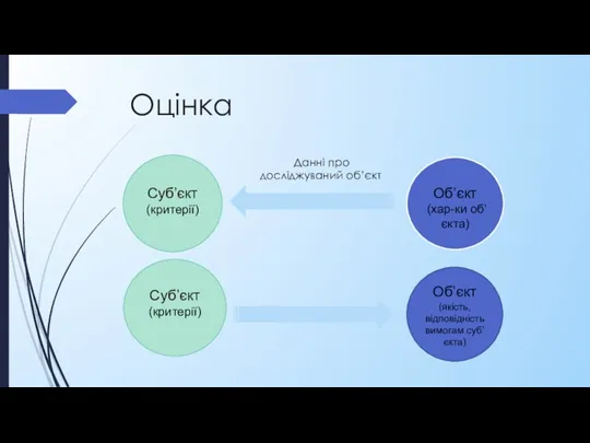 Оцінка Суб’єкт (критерії) Суб’єкт (критерії) Об’єкт (хар-ки об’єкта) Об’єкт (якість,