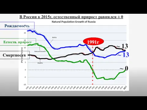 В России в 2015г. естественный прирост равнялся ± 0 Рождаемость