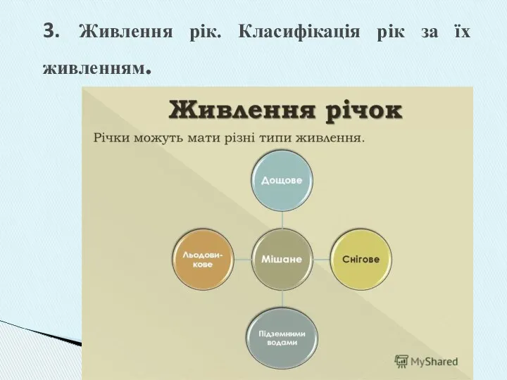 3. Живлення рік. Класифікація рік за їх живленням.