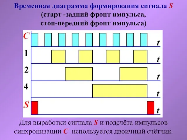 Временная диаграмма формирования сигнала S (старт -задний фронт импульса, стоп-передний