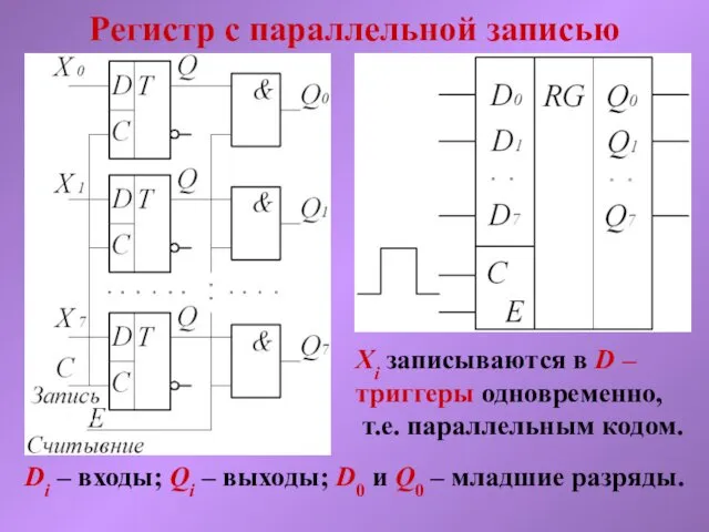 Регистр с параллельной записью Xi записываются в D – триггеры