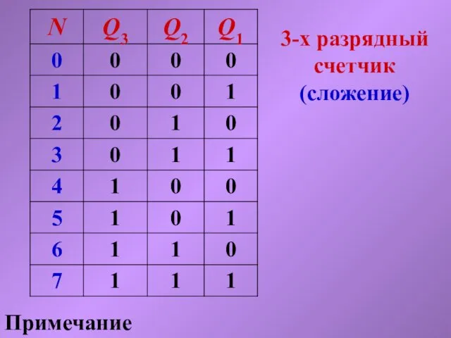 Примечание 3-х разрядный счетчик (сложение)