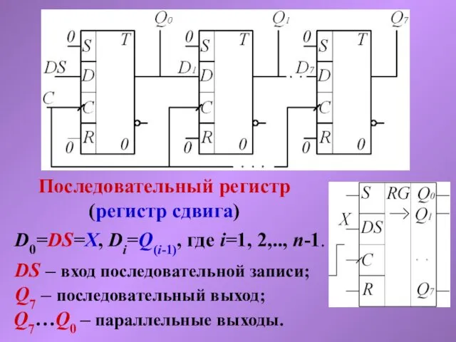 Последовательный регистр (регистр сдвига) D0=DS=Х, Di=Q(i-1), где i=1, 2,.., n-1.