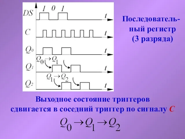 Последователь- ный регистр (3 разряда) Выходное состояние триггеров сдвигается в соседний триггер по сигналу С